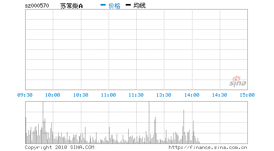 苏尊龙凯时A 000570 行情图